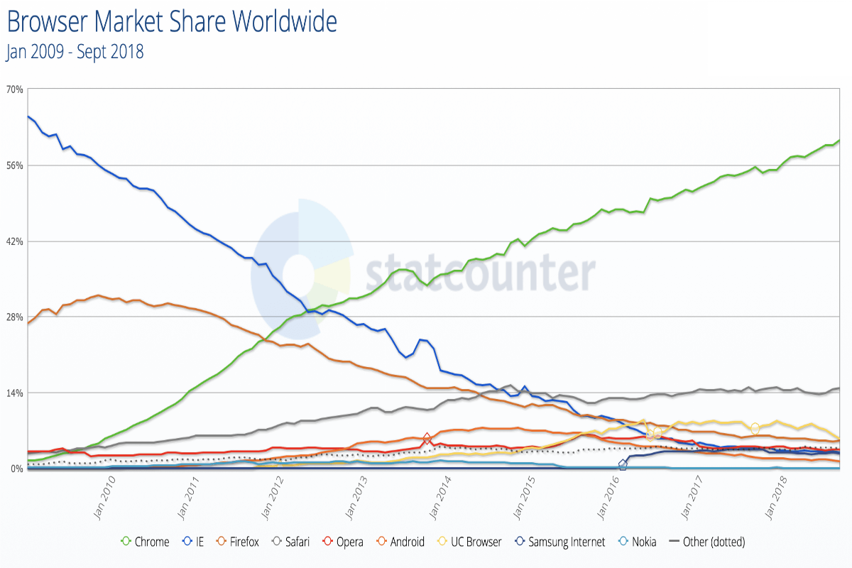 Browser-Marktanteil 