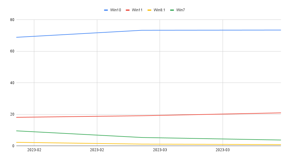 14 gadu Windows tirgus akciju vēsture: gada pārskats