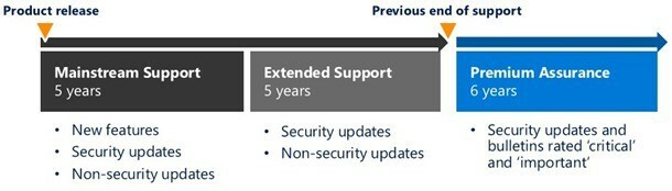 Корпорація Майкрософт продовжує підтримку серверів Windows та SQL серверів до 16 років