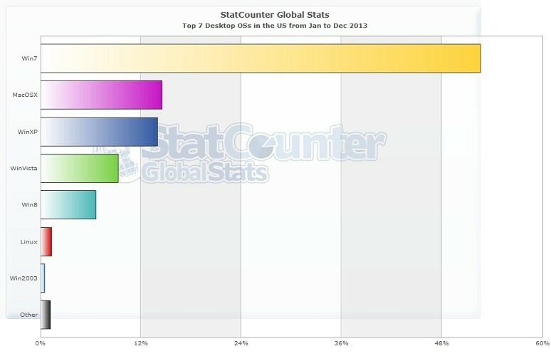 Windows 8 heeft nu een groter wereldwijd marktaandeel dan Windows Vista