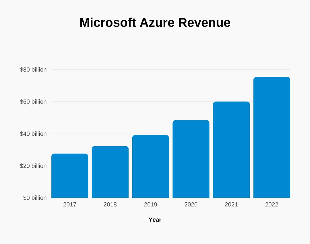  Statistika Microsoft Azure Revenue Microsoft Azure