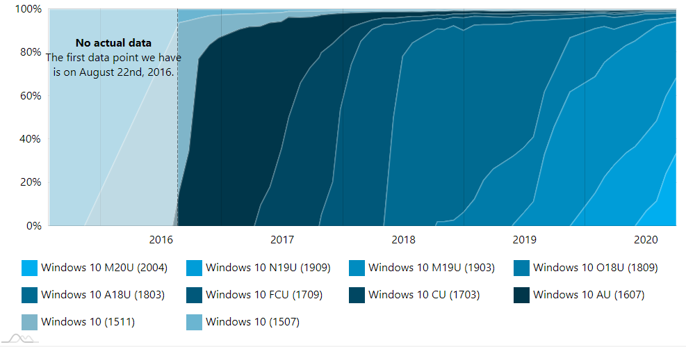 სამი ყველაზე Windows 10 os 