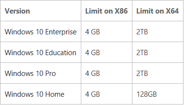 Windows 10 RAM omejitev