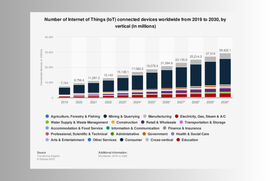 IoT-statistikker og -fakta for 2023 (+ 10 års prognose)