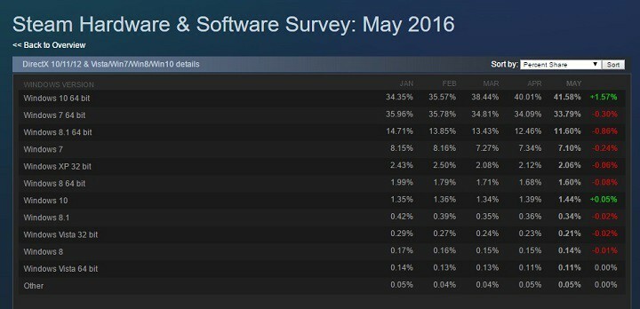 Windows 10 არის ყველაზე პოპულარული ოპერაციული სისტემა Steam მოთამაშეებს შორის