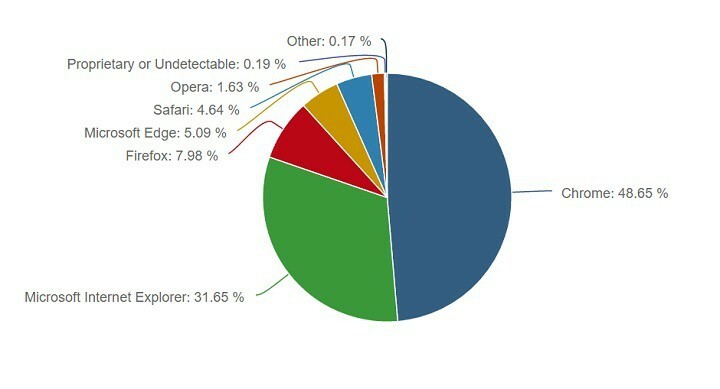 Мицрософт Едге сада има 5,09% тржишног удела како се корисници надограђују на Виндовс 10