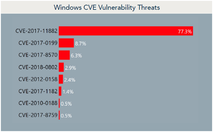 CVE-haavoittuvuus Trendit